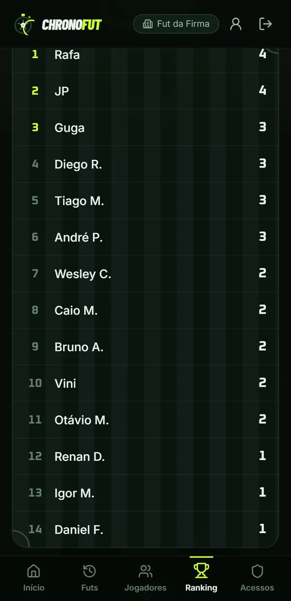 Ranking do grupo